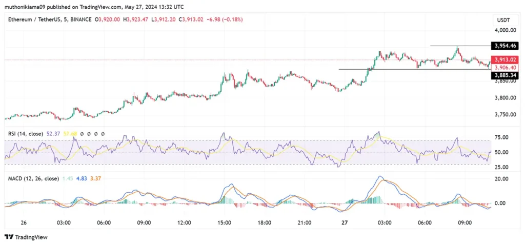 Ethereum Price Attempts to Break $4,000