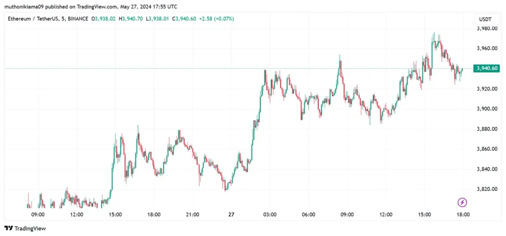 Ethereum Price Eyes $4,000