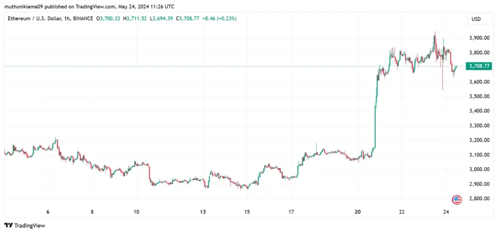 Ethereum Price May 29 2024