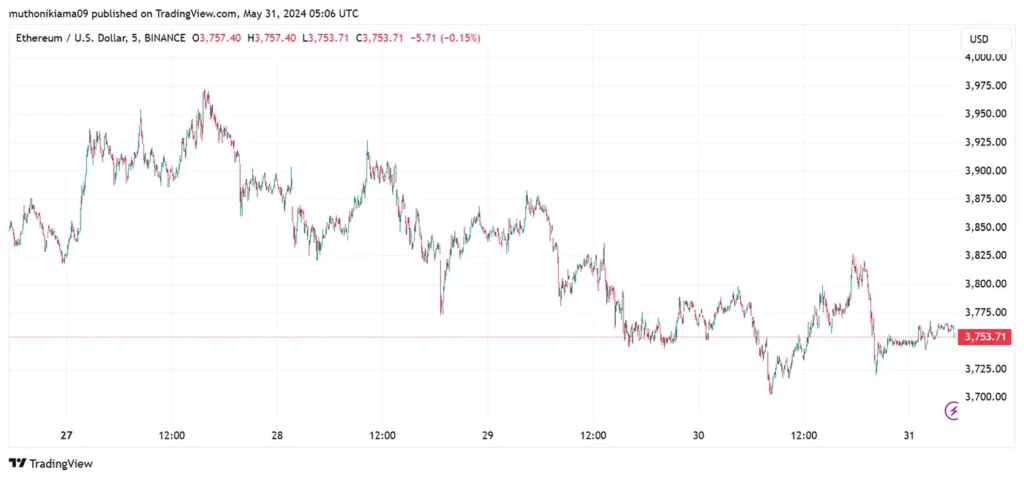 Ethereum Price May 31st 2024