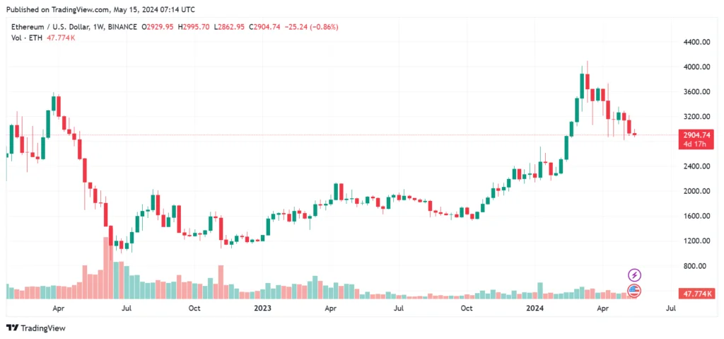 Ethereum’s price growth since The Merge