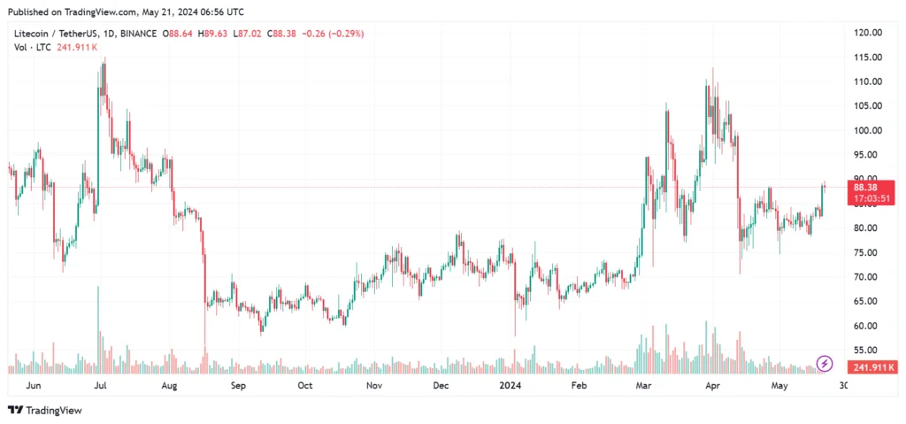 Litecoin Chart