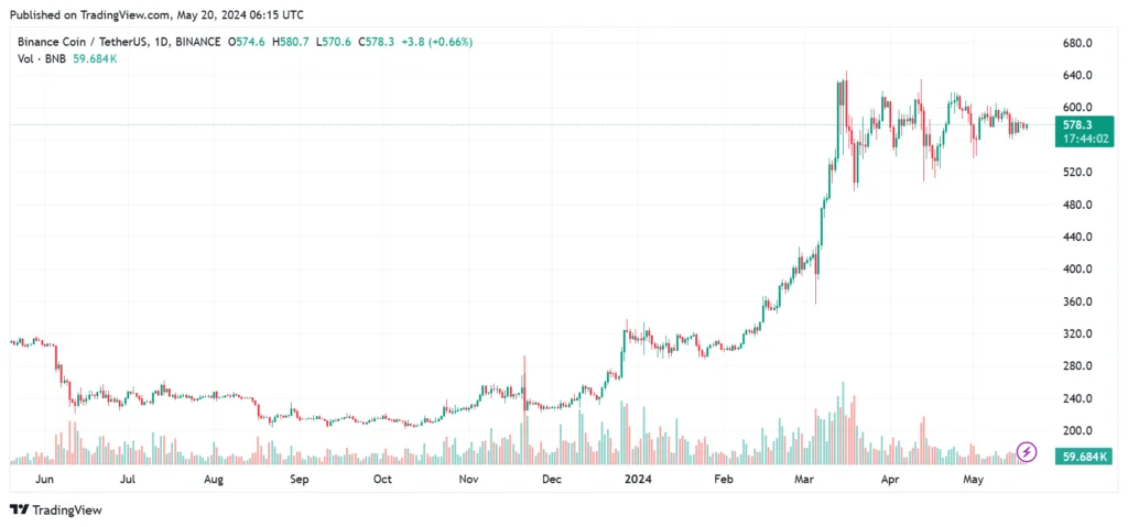 The Potential Of BNB As An Investment