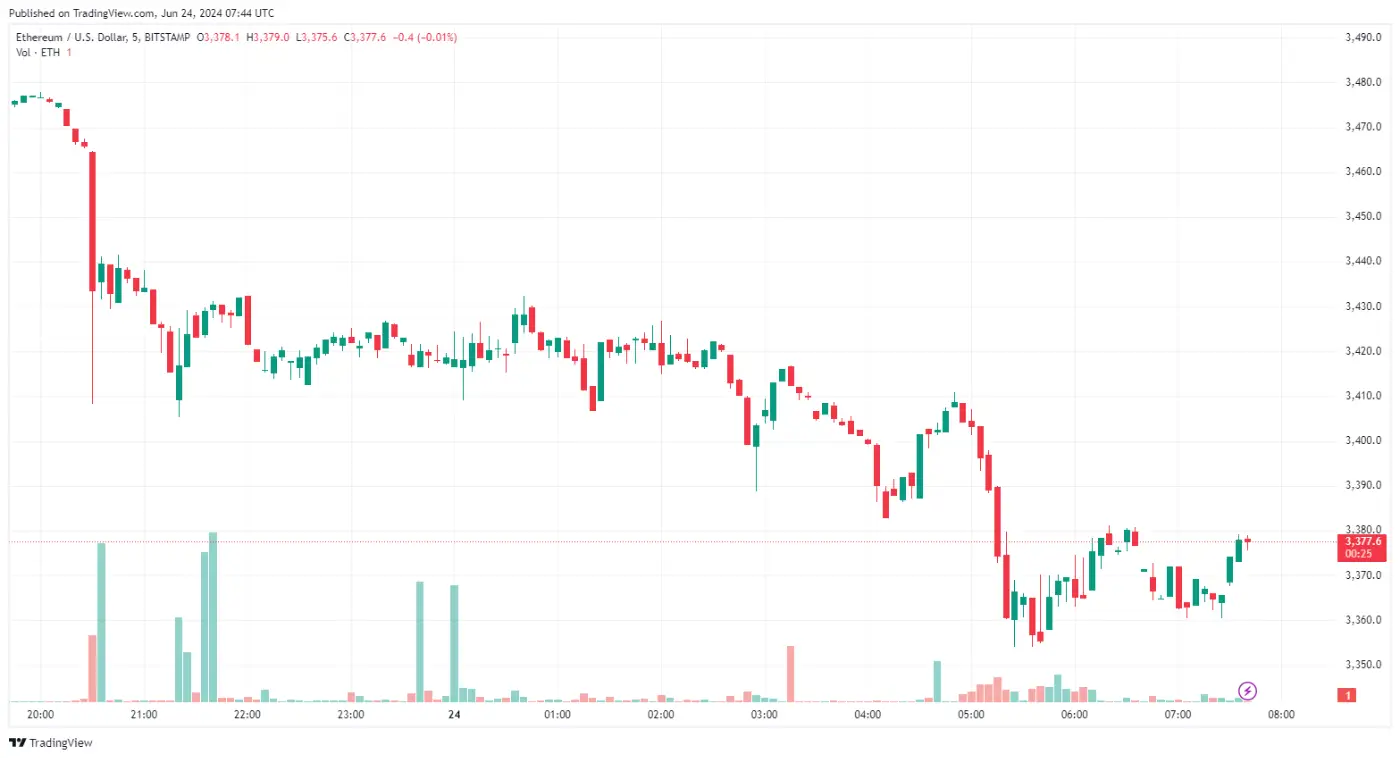 Ethereum price (24 June 2024)