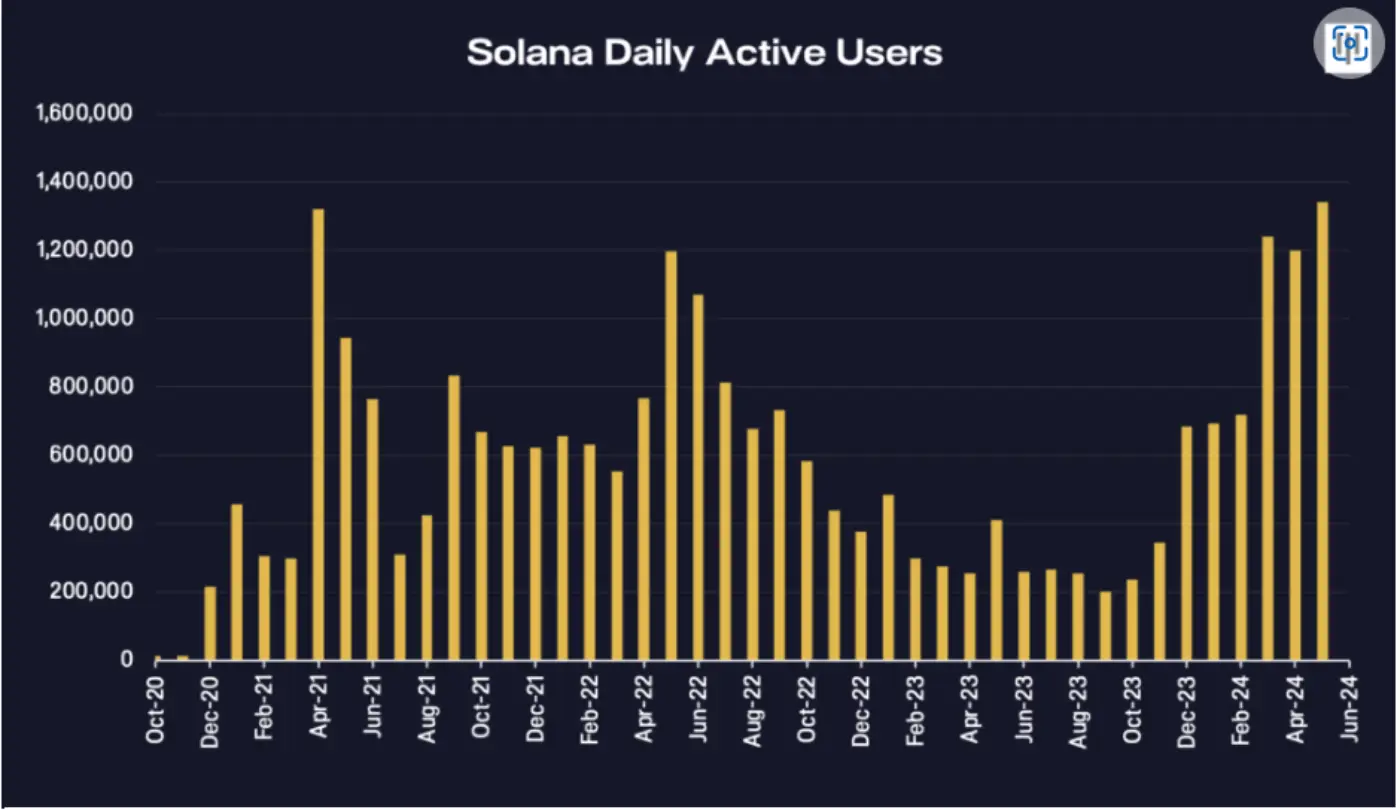 Solana Network Activity Soars