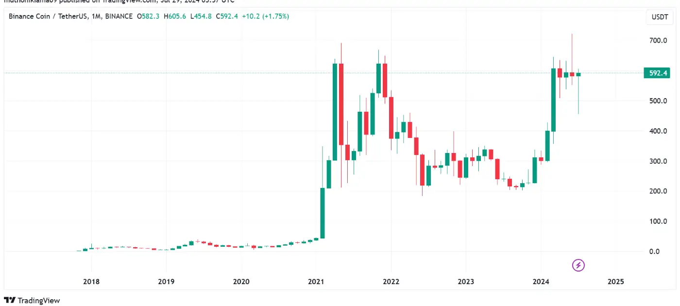 BNB Price