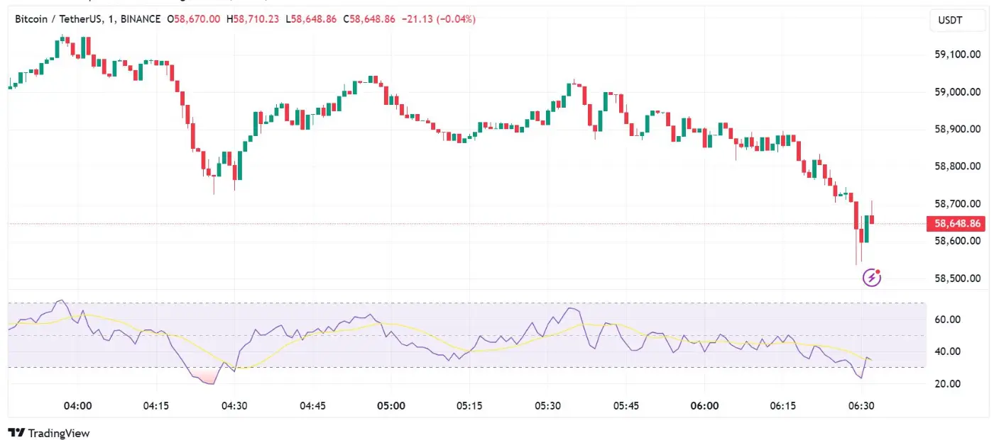 Bitcoin Drops To A Two-Month Low 