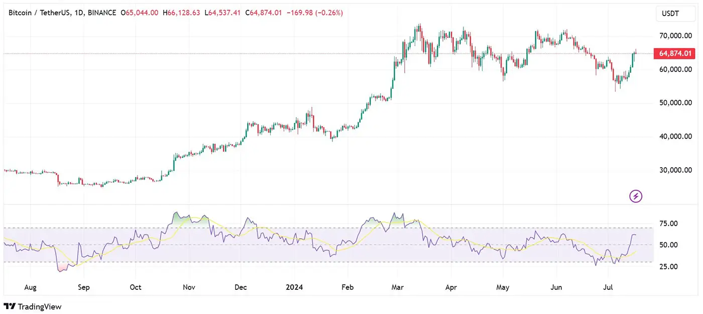 Bitcoin July 17