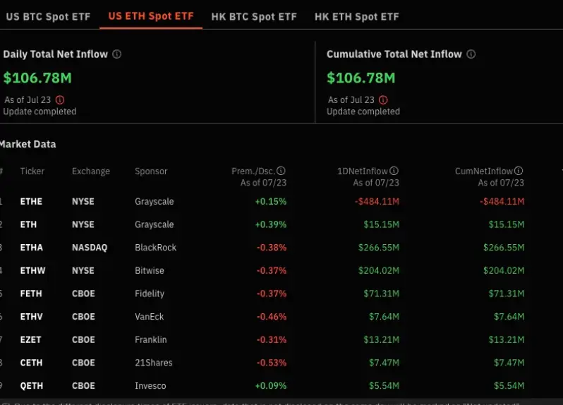 BlackRock had the highest inflows at $266 millio