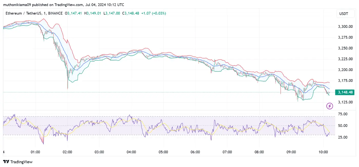 ETH ETF Launch Fails To Stir Rally