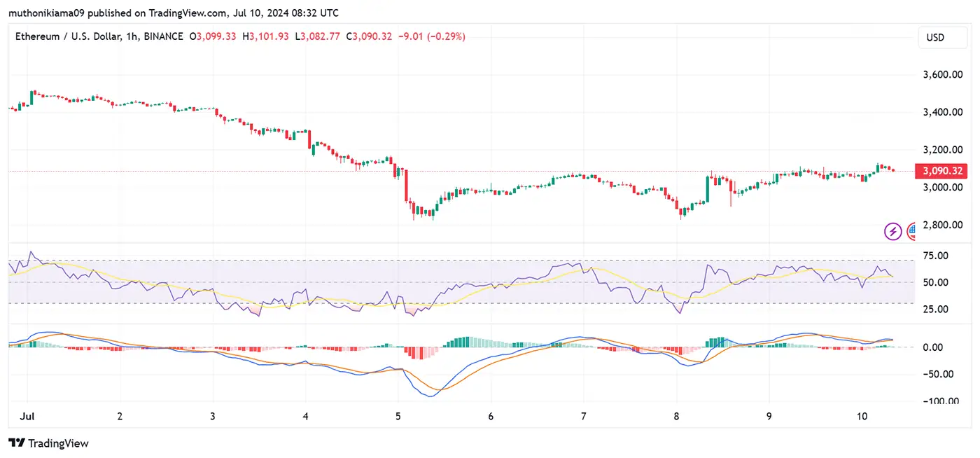 Ethereum price analysis July 10