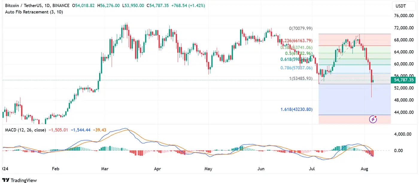 Bitcoin Price Aug 6