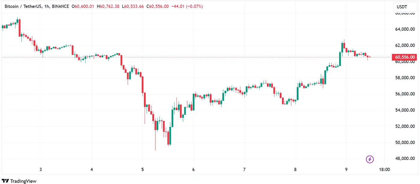 Bitcoin Price Aug 9