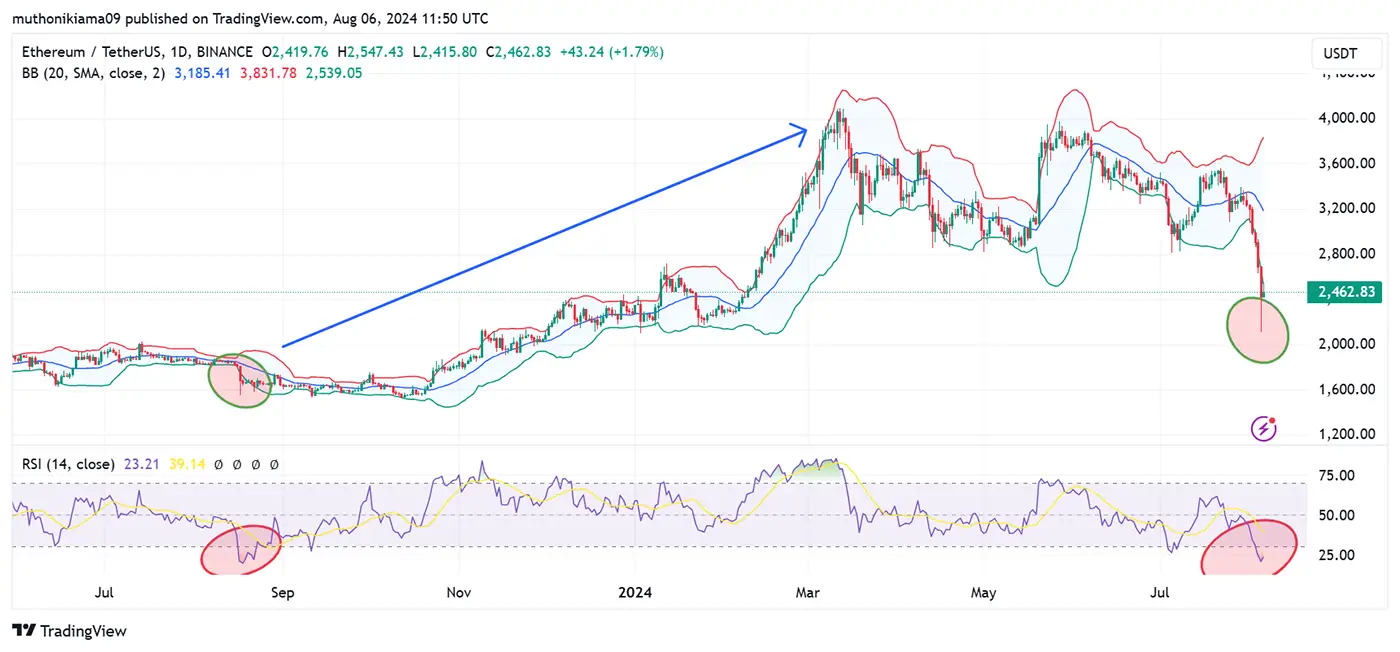 Ether Price Analysis Aug 6