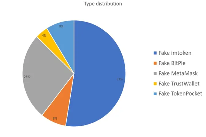 Imtoken, Bitpie, MetaMask, TrustWallet, And TokenPocket Wallets