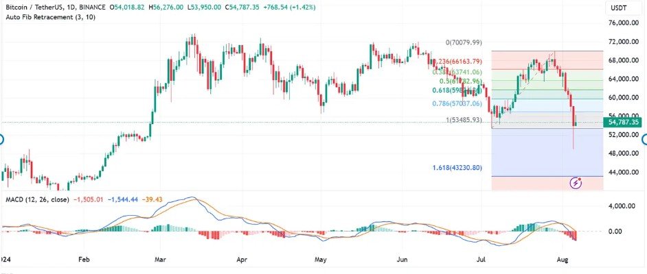 Bitcoin RSI