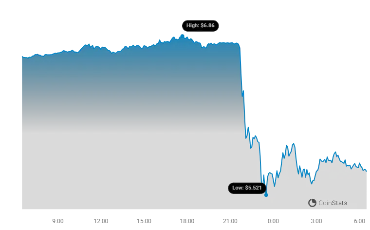 TON Price Plunged 17% Following The News Of The Arrest