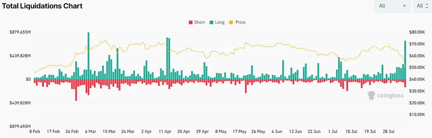 Total Liquidations Chart