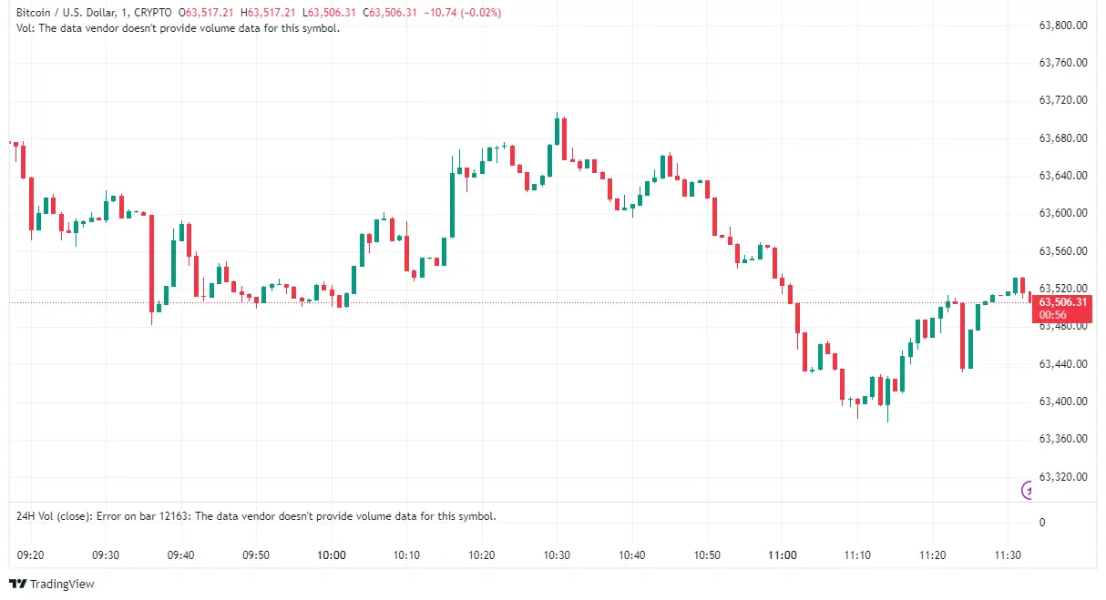 Bitcoin Rallied Strongly Following The Announcement 2