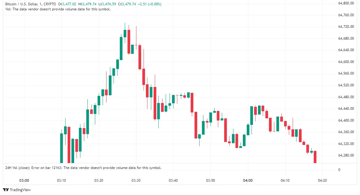 Bitcoin Rallied Strongly Following The Announcement