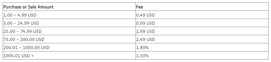 Buying Bitcoin Directly On PayPal Vs. Buying On A Crypto Exchange