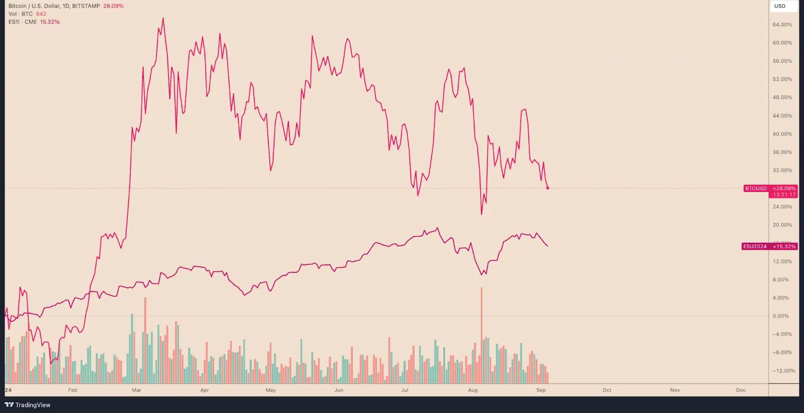 Price Of Bitcoin (BTC) Falls Today Below $55,000 3