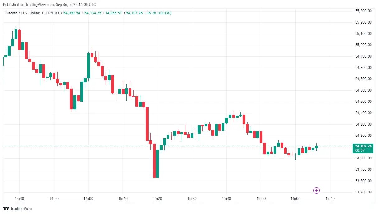 Price Of Bitcoin (BTC) Falls Today Below $55,000