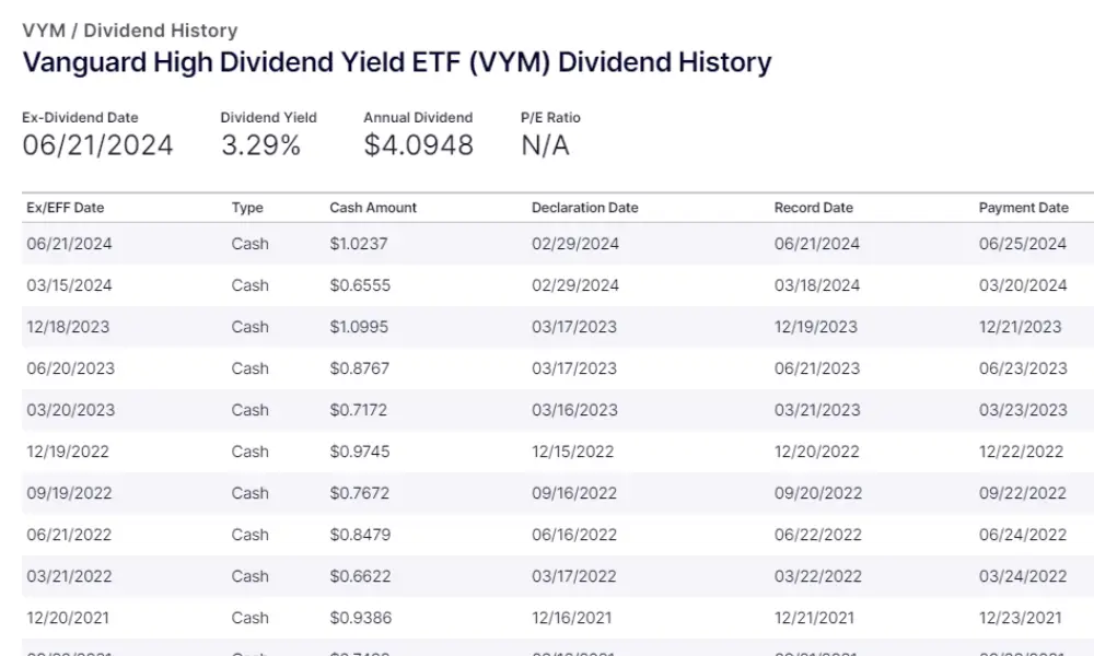 Vanguard High Dividend Yield ETF (VYM) Best Dividend Paying ETFs