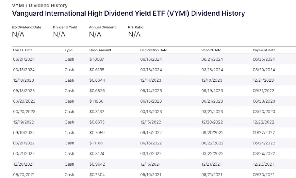 Vanguard International High Dividend Yield ETF (VYMI)