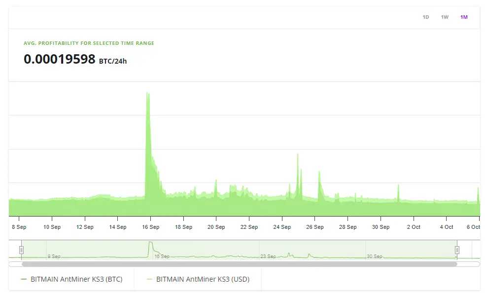 Mining Difficulty In The Kaspa Ecosystem