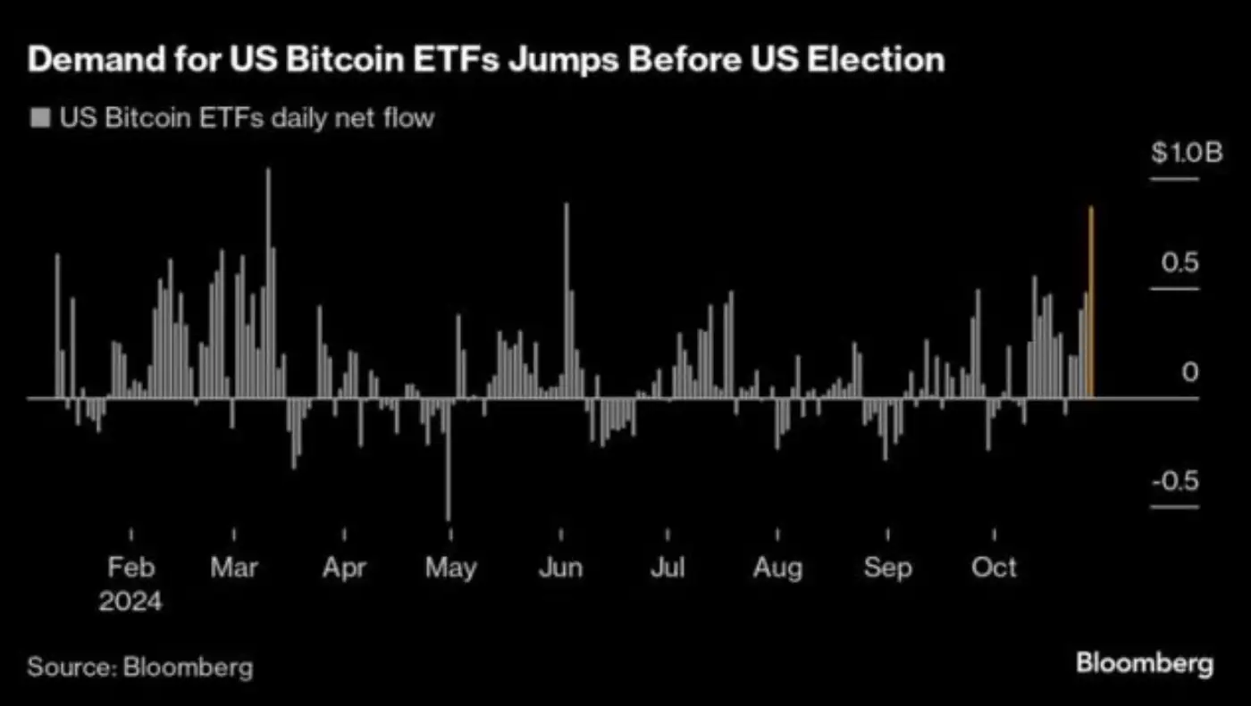 US Spot Bitcoin ETFs Hit Record Net Inflows Of $870 Million On Tuesday