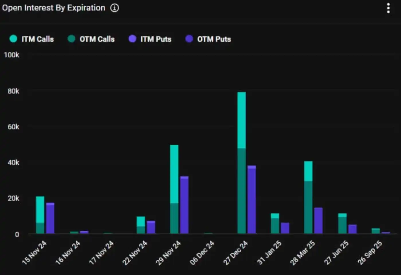 $3.4B Bitcoin And Ethereum Options Contracts Expires Today. Will The Cryptocurrency Markets Be Affected