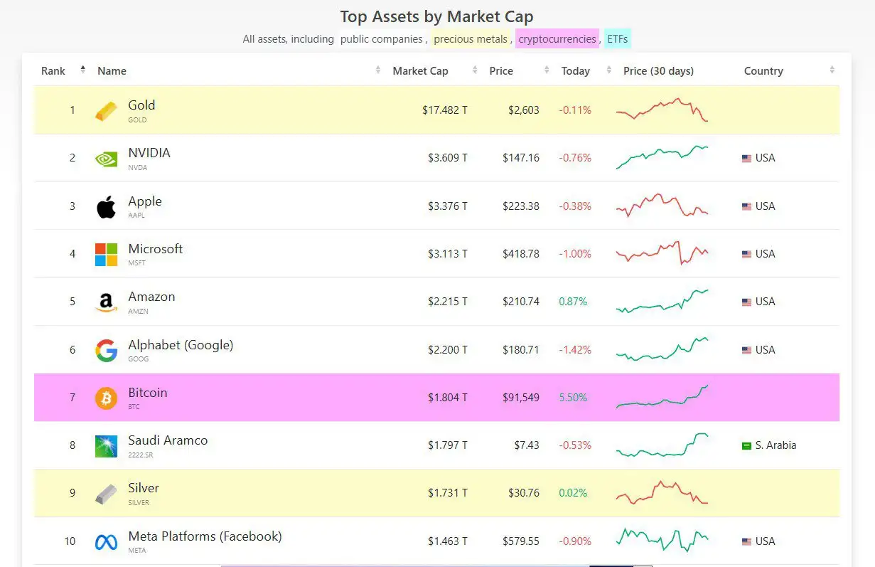 Bitcoin shift to 7th spot