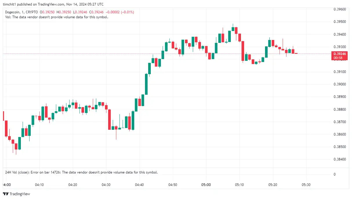 Dogeocoin price