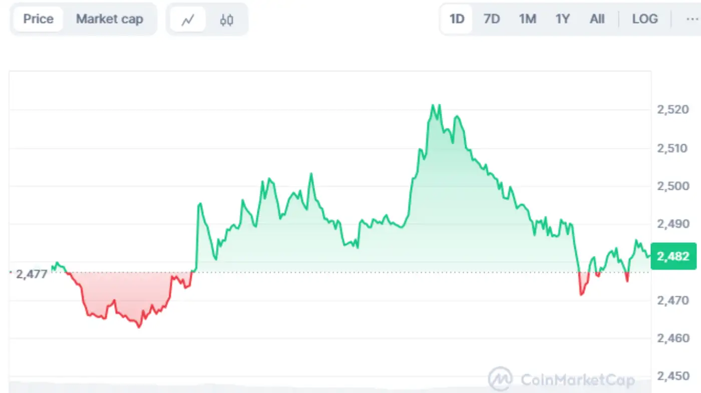 Ethereum price analysis