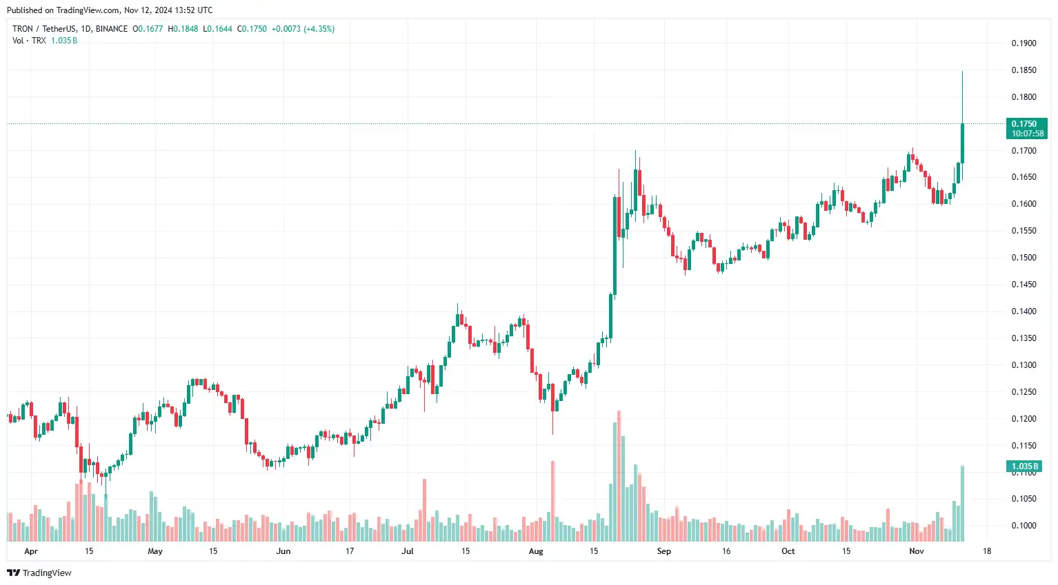 TRON Price analysis