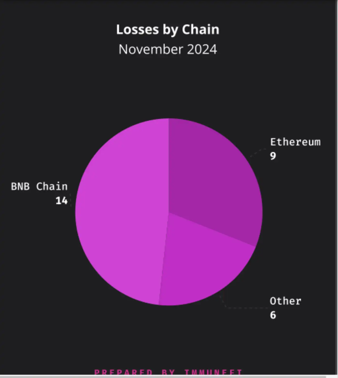 BNB Chain Emerges The Prime Target