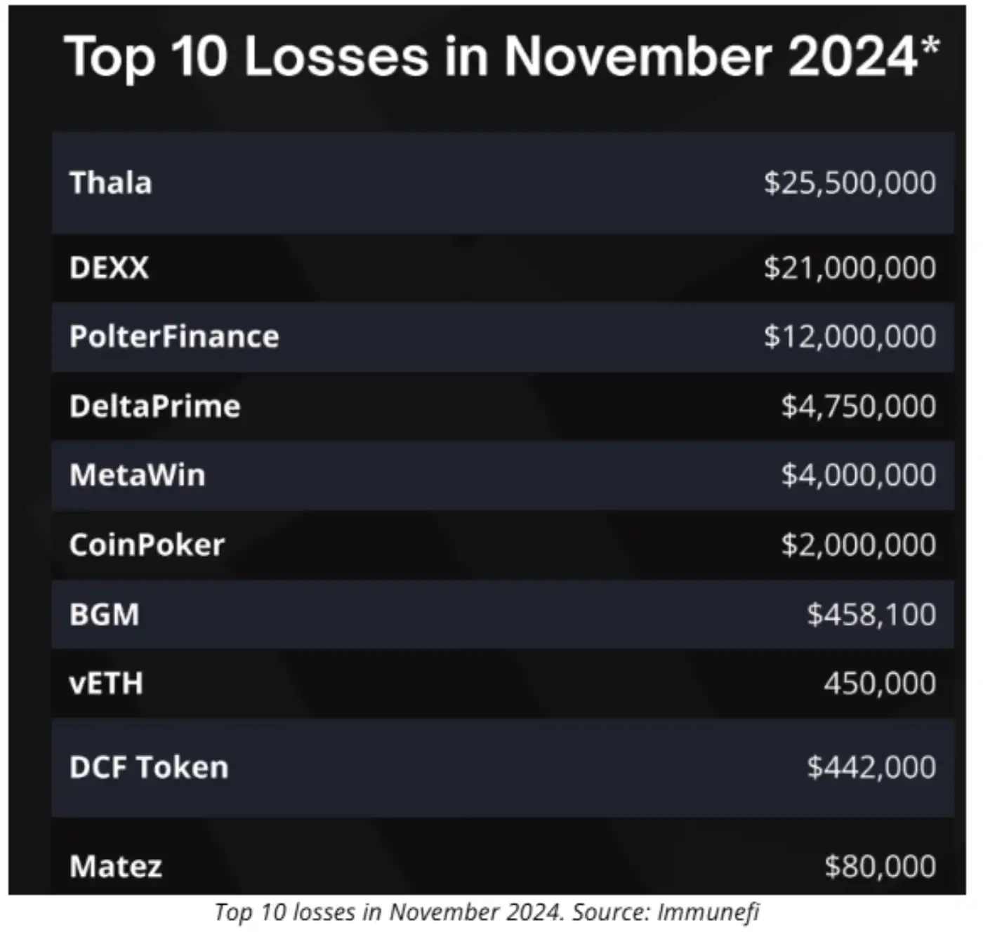 DEFI Projects Account For Most Of November’s Stolen Funds 2