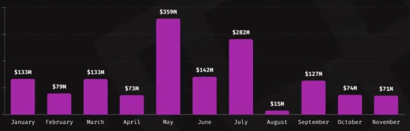 DEFI Projects Account For Most Of November’s Stolen Funds