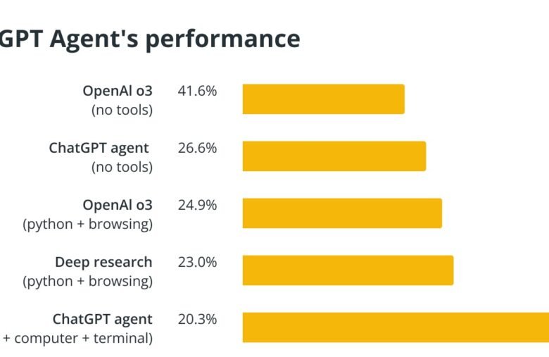 ChatGPT Agent Performance