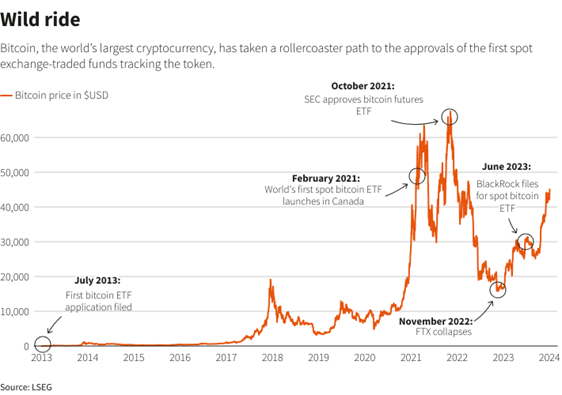 Bitcoin ETF Approval