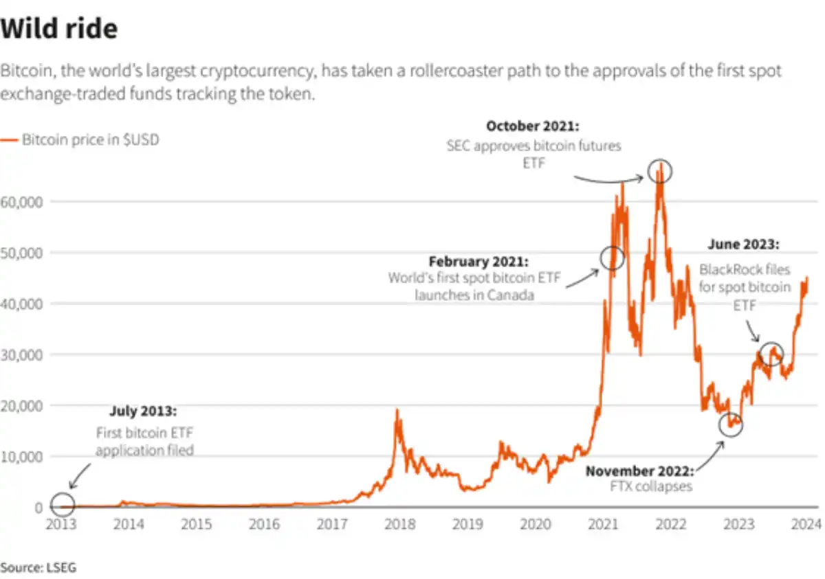 Bitcoin ETF Approval