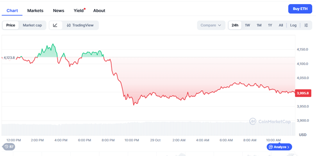 Ethereum Still Trading Low