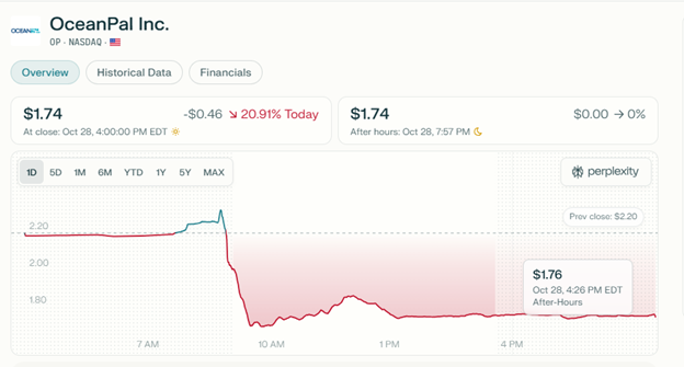 Negative Market Reaction and Poor OceanPal’s Stock Performance