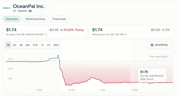 21% Stock Wipeout as OceanPal Eyes NEAR and AI Empire 12 Negative Market Reaction and Poor OceanPal’s Stock Performance