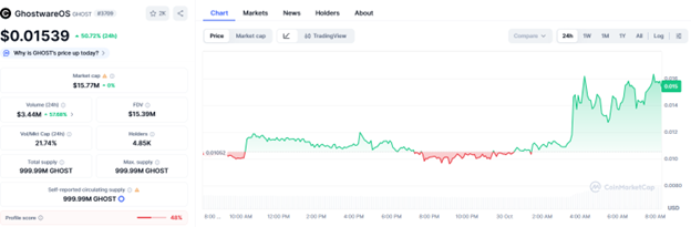 What is Ghost Token