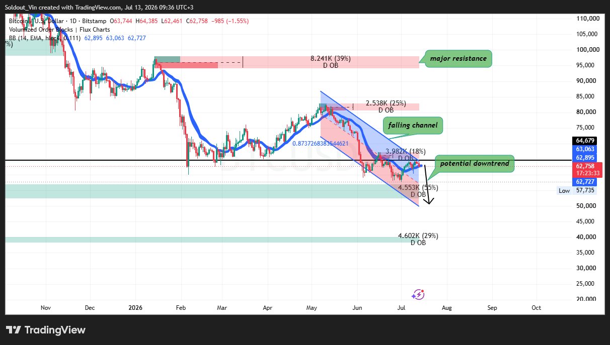 Bitcoin Price Drops Below $63K as US-Iran Conflict Escalates 12 Bitcoin Bears Regain Control Below Key Resistance