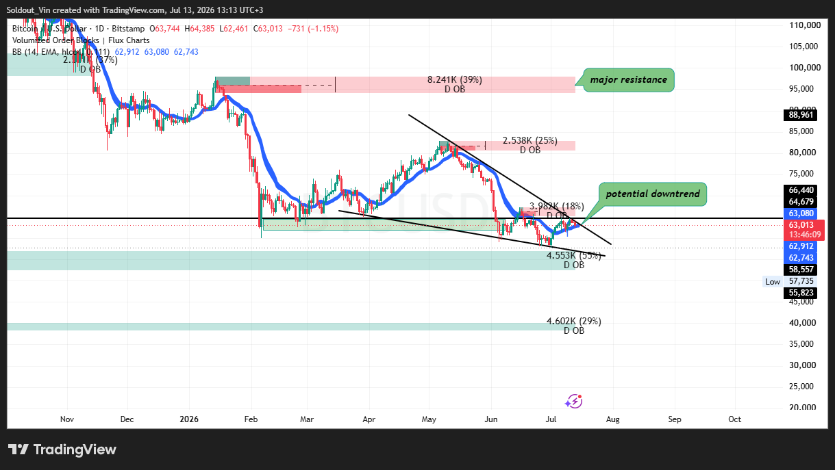 Fidelity Says Bitcoin May Be Entering a New Accumulation Phase 13 Bitcoin Price Faces Rejection, Bulls Prepare for a Downside to the Near Support