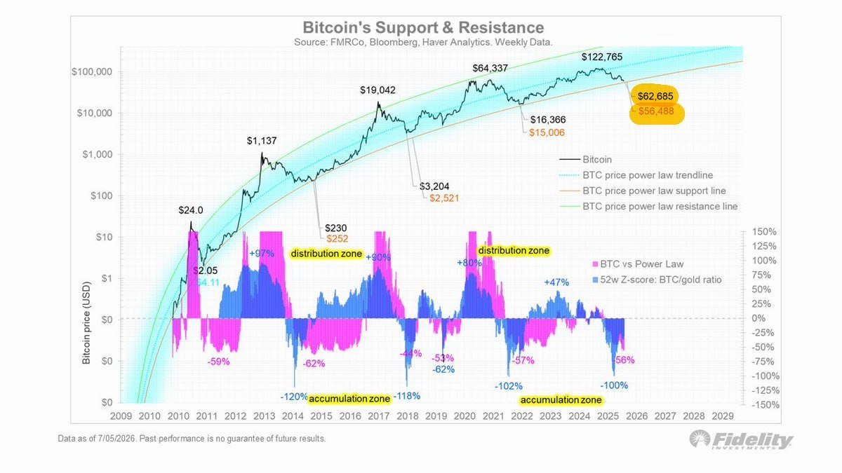 Fidelity Says Bitcoin May Be Entering a New Accumulation Phase 12 Bitcoin Price Faces Rejection, Bulls Prepare for a Downside to the Near Support