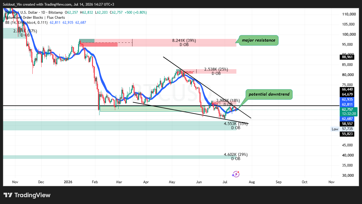 US Government Transfers $288M in Bitcoin to Coinbase Prime 13 Bitcoin Price Analysis